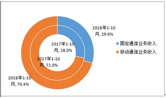 工信部發(fā)布最新數(shù)據(jù) 移動(dòng)用戶突破15.5億，互聯(lián)網(wǎng)數(shù)據(jù)服務(wù)蓬勃發(fā)展