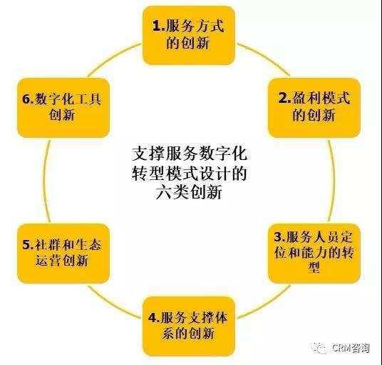 如何定位和規劃服務數字化轉型——以數字內容制作為例