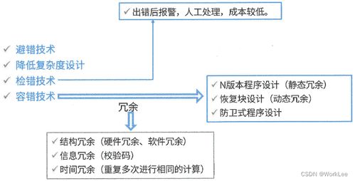 系統(tǒng)架構(gòu)設(shè)計師 軟件可靠性分析與設(shè)計